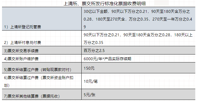 标准化票据发行费用全解析 创设费用厘定、计算方式与结算设备